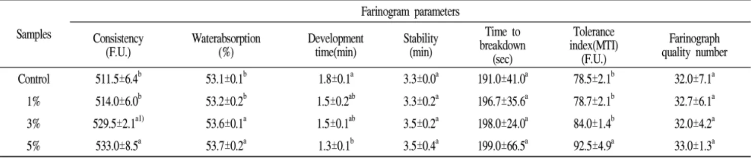 Table 3. Farinogram parameters of the cake flour with different quantity of ginger powder