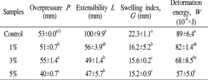 Table 5. Alveogram parameters of the cake flour with different quantity of ginger powder