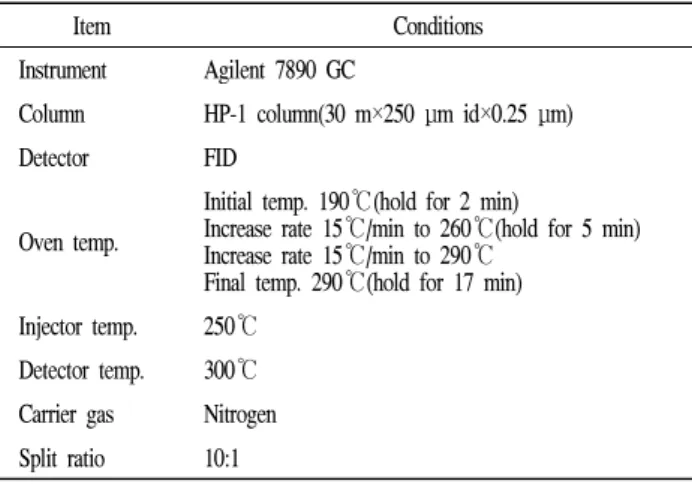 Table 2. Conditions of gas chromatography for fatty acid analysis