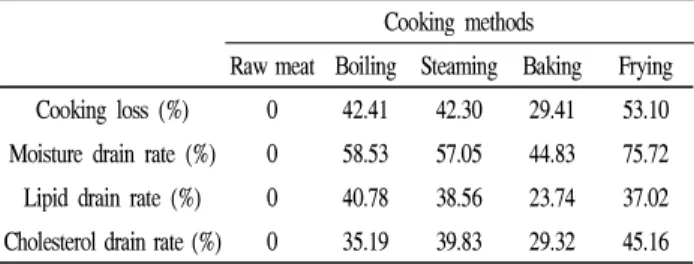 Table 5. Changes in pH, acid value, and refraction index of beef loin by cooking methods Cooking methods