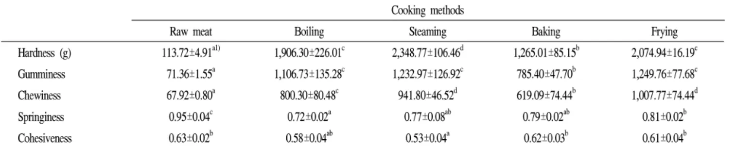 Table 6. Changes in rheological properties of beef loin by cooking methods
