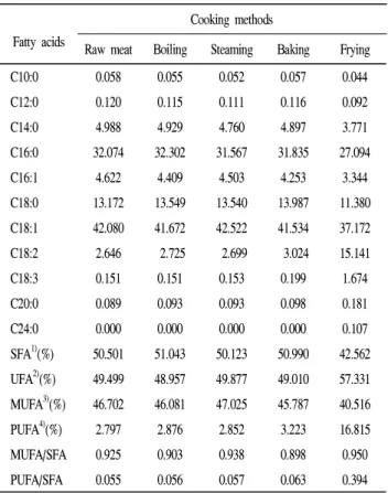 Table 8. Changes in fatty acid composition of beef loin by cooking methods