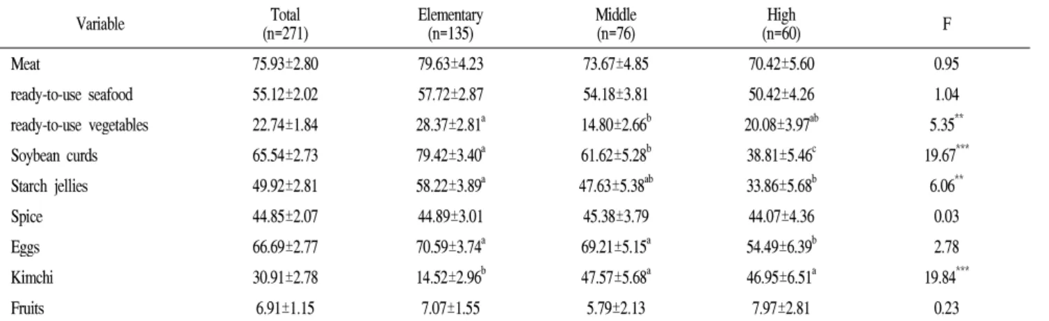 Table 4. Utilization ratio of HACCP-certified products by school type (%) Variable Total (n=271) Elementary(n=135) Middle(n=76) High (n=60) F Meat 75.93±2.80 79.63±4.23 73.67±4.85 70.42±5.60 0.95 ready-to-use seafood 55.12±2.02 57.72±2.87 54.18±3.81 50.42±