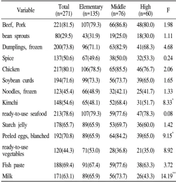 Table 6. Utilization ratio of imported foodstuffs by school type (%) Variable Total (n=271) Elementary(n=135) Middle(n=76) High (n=60) F Meat 0.41±0.25 0.37±0.37 0.53±0.53 0.34±0.34 0.05 ready-to-use seafood 24.71±1.57 22.68±2.10 25.46±3.09 28.39±3.53 1.05
