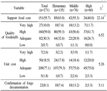 Table 8. Comparison of quality and cost of foodstuffs by school type N(%) Variable Total (n=271) Elementary(n=135) Middle(n=76) High (n=60) χ 2 Support food cost 151(55.7) 85(63.0) 42(55.3) 24(40.0) 22.14 **