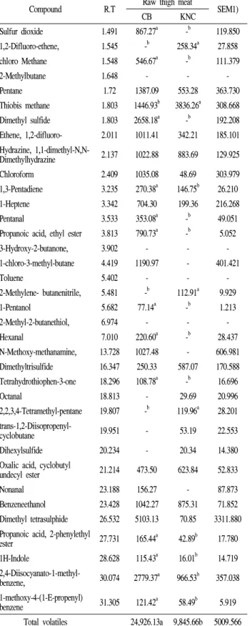Table 4. Major volatile compounds (area count x 10 3 ) of the raw thigh meat from commercial broiler (CB) and Korean native chicken (KNC)