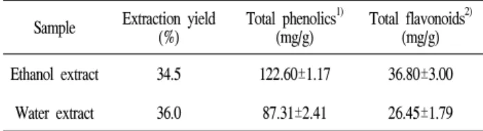 Table 1. Contents of yield, total polyphenol and total flavonoid in Aruncus dioicus var