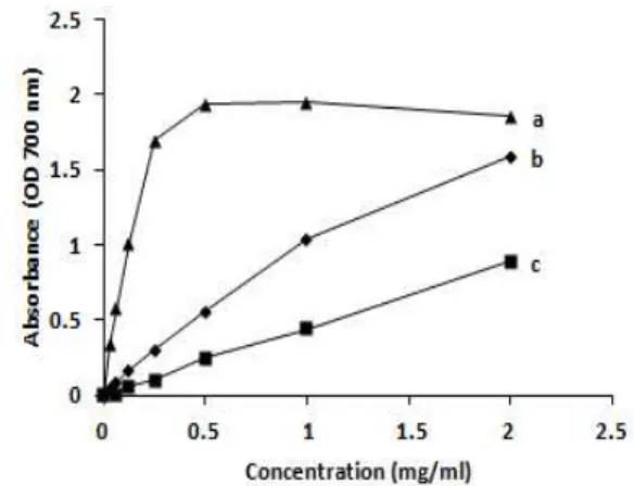 Fig. 1. Reducing power of Aruncus dioicus var. kamtschaticus extract.