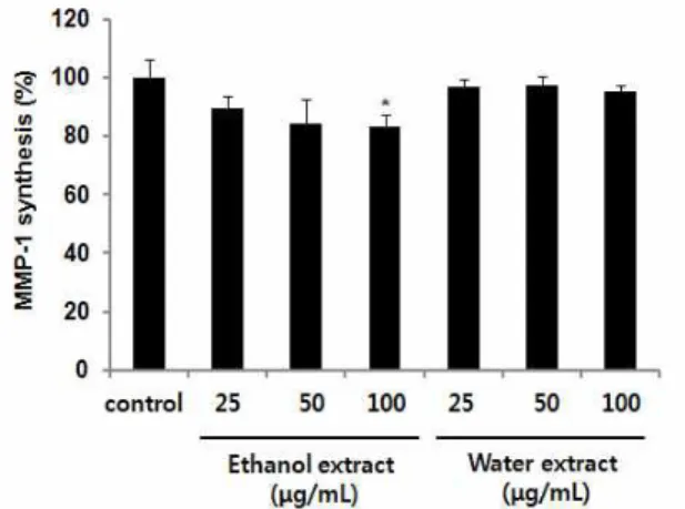 Fig. 5. The effect of Aruncus dioicus var. kamtschaticus extracts on the reduction of MMP-1 by UV-irradiated HS68 cells.