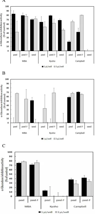Fig. 1. Comparison of α-glucosidase inhibition by three kinds of grape cultivar.
