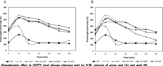 Fig. 2. Hypoglycemic effect in OGTT (oral glucose tolerance test) by D.W. extracts of grape peel (A) and seed (B).