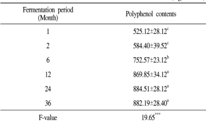 Table 2. Total polyphenol contents of the fermented garlic broths during fermentation