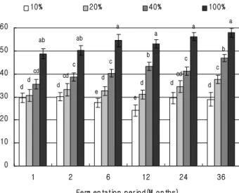Fig. 3. Nitrite scavenging ability of the fermented garlic broths during fermentation.