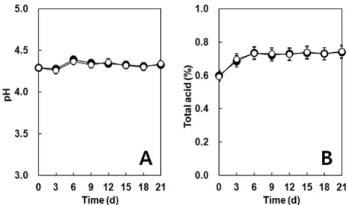 Fig. 1. Changes in the soluble solid (A) and alcohol contents (B) during the fermentation of the ice apple wine from freeze-concentrated apple juice by S