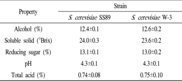 Table 1. General properties of the ice apple wine fermented from freeze-concentrated apple juice by S