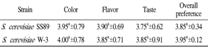 Table 4. Hue, intensity and Hunter's color values of the ice apple wine fermented from freeze-concentrated apple juice by S.