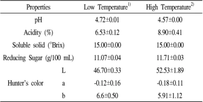 Table 2. Mineral contents of apple juice by sterilization methods 1) (mg/100 mL) Minerals Low Temperature High Temperature