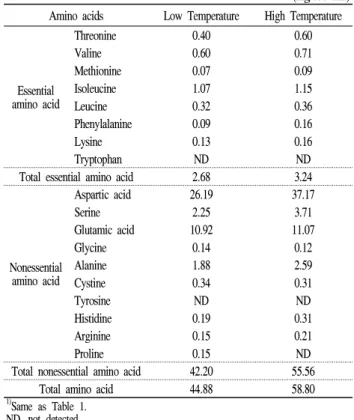 Fig. 1. Total polyphenol contents of apple juice by sterilization methods 1) .