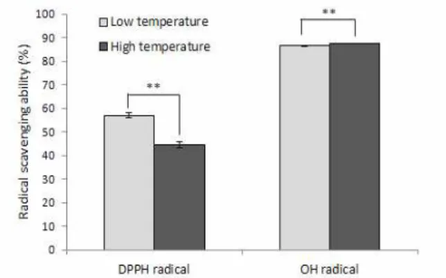 Fig. 3. Xanthin oxidase and tyrosinase inhibitory activity of apple juice by sterilization methods 1) .
