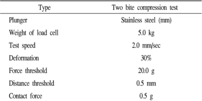 Table 1. Operating conditions of Rheometer.