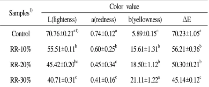 Table 5. Hunter's value of cooked rice with red rice