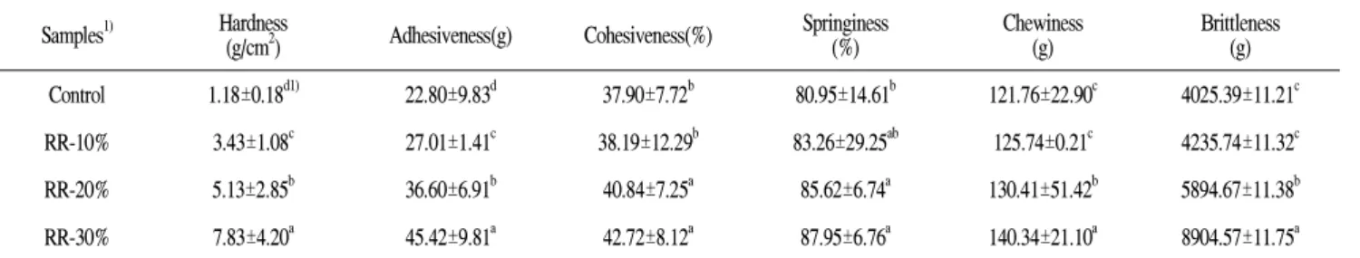 Table 8. Textural properties of cooked rice with red rice Samples 1) Hardness