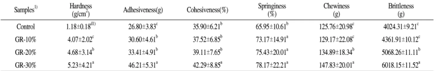Table 9. Textural properties of cooked rice with green rice Samples 1) Hardness