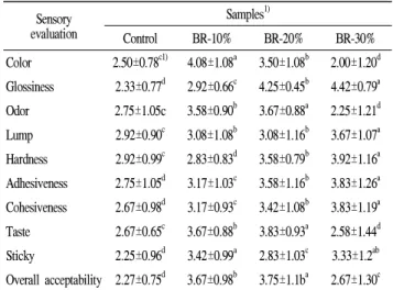 Table 12. Sensory evaluation of cooked rice with green rice Sensory evaluation Samples 1) Control GR-10% GR-20% GR-30% Color 3.00±0.12 d1) 3.40±0.82 c 3.80±1.31 b 4.30±1.31 a Glossiness 3.10±1.30 b 3.51±1.47 a 3.09±008 bc 2.90±0.73 c Odor 3.10±1.10 c 3.60±