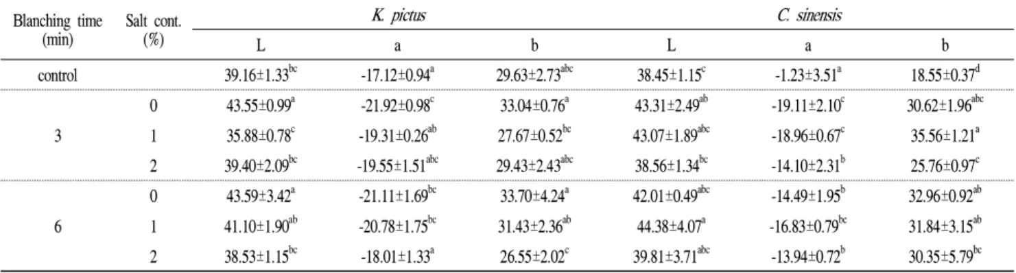 Table 2. Chlorophyll contents of K. pictus and C. sinensis blanched by different time and salt concentrations