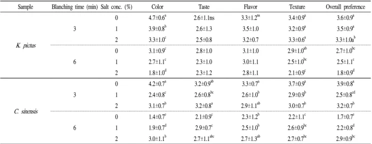 Table 5. Hunter color of K. pictus and C. sinensis blanched by different thawing methods