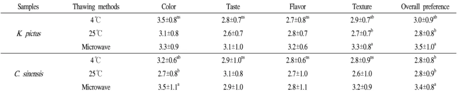 Table 7. Sensory properties of K. pictus and C. sinensis thawed by different methods