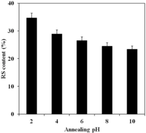 Fig. 2. Effects of annealing pH of the starch slurry on the formation of phosphorylated cross-linked resistant starch.