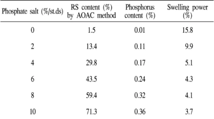 Fig. 4. Effects of annealing time of the starch slurry on the formation of phosphorylated cross-linked resistant starch.