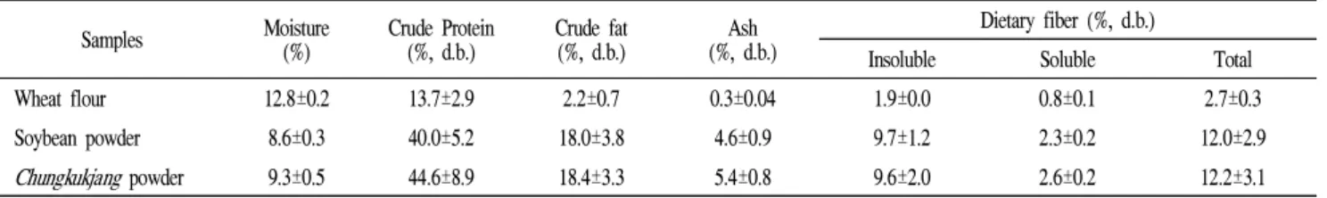 Table 2. Formulation for white pan bread added with soybean powder and chungkukjang powder (unit: %)