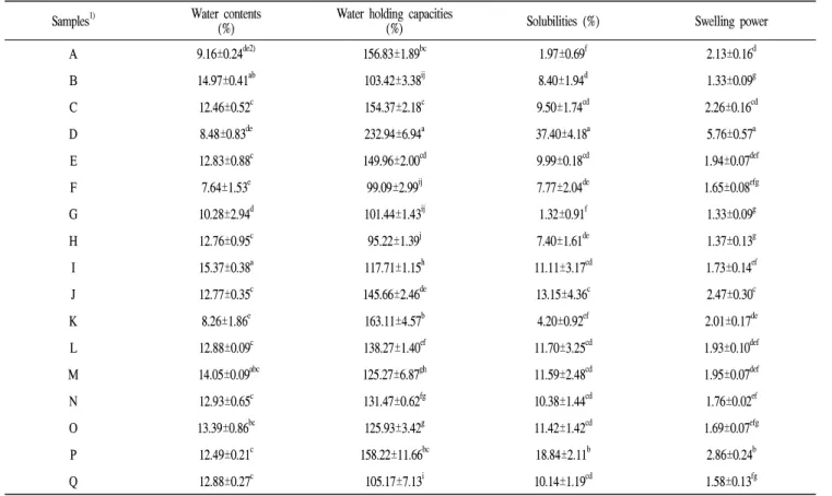 Table 1. Water contents, water holding capacities, solubilities and swelling power of various rice flour Samples 1) Water contents