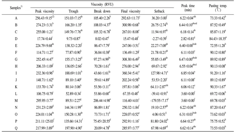 Table 3. Pasting characteristics of various rice flour by rapid visco analyzer