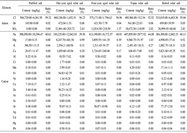 Table 1. Composition of the used salts