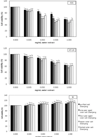 Fig. 1. Effects of water extracts from Doenjang prepared with various salts on cell viability.