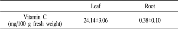 Table 2. Yield of methanol extract, total polyphenol contents and total flavonoid contents of Lactuca indica