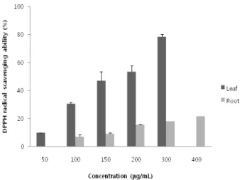 Fig. 1. DPPH radical scavenging ability of methanol extract from Lactuca indica .