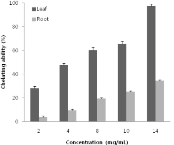Fig. 4. Fe 2+ -chelating ability of methanol extract from Lactuca indica.