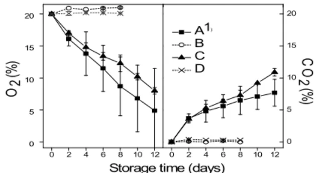Fig. 2. Changes of fresh weight loss of tah tasai Chinese cabbage baby leaf vegetable packaged by four different packing modes at 16℃ storage condition