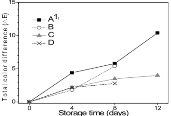 Fig. 4. Changes of moisture contents of tah tasai Chinese cabbage baby leaf vegetable packaged by four different packing modes at 16℃ storage condition
