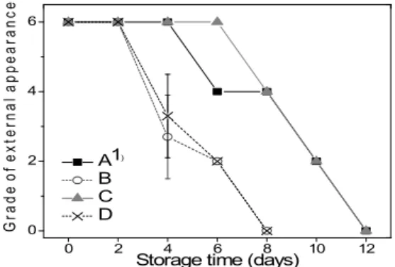 Fig. 6. Changes of appearance of tah tasai Chinese cabbage baby leaf vegetable packaged by four different packing modes at 16℃