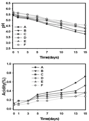 Fig. 3. Changes on pH and acidity of glutinous rice sikhe added Ulmus pumila L. extract during storage at 4℃.