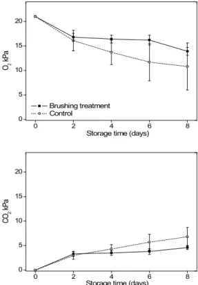 Fig. 3. O 2 and CO 2 partial pressure of tah tasai Chinese cabbage baby leaf vegetable treated by brushing during cultivation, packaged in Ø 30 μm OPP film, and stored at 16℃.