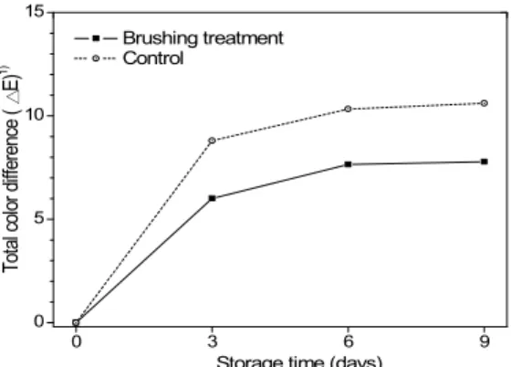 Fig. 6. Appearance of tah tasai Chinese cabbage baby leaf vegetable treated by brushing during cultivation, packaged in Ø 30 μm OPP film, and stored at 16℃.