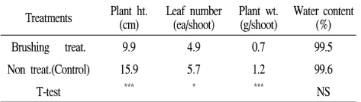 Table 1. Comparison of tah tasai Chinese cabbage treated by brushing during cultivation