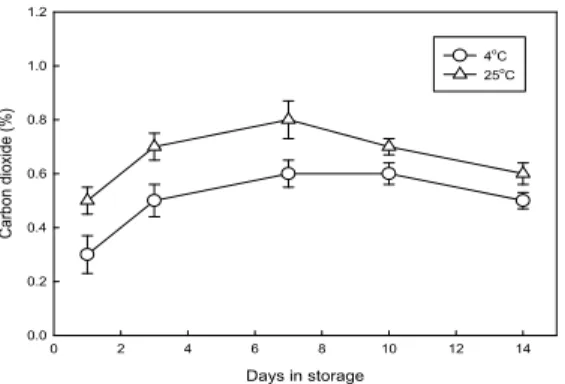 Fig. 2. Browning index (ΔE) of fresh-cut burdock roots as affected by processing temperatures.