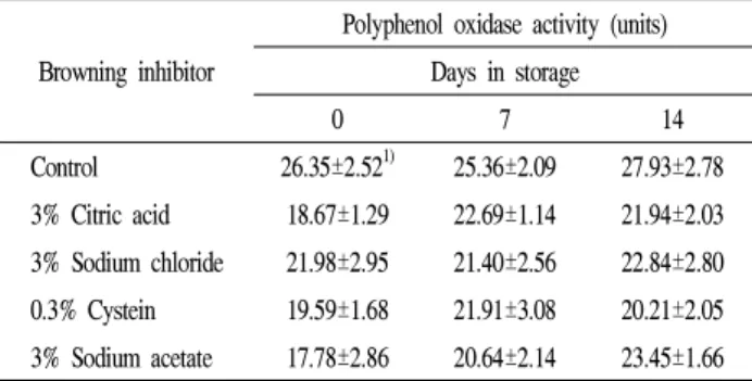 Table 2. Polyphenol oxidase activity of fresh-cut burdock roots as affected by browning inhibitor